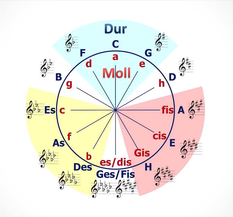 Der Quintenzirkel ist eine grafische Darstellung von Tonarten im Kreisformat. Er zeigt die Beziehungen zwischen den Tonarten aufgrund von Quintenabständen. Musiker nutzen ihn, um Tonartenwechsel, harmonische Muster und Akkordverbindungen zu planen und zu verstehen. Der Zirkel hilft bei der Modulation zwischen Tonarten und der Gestaltung musikalischer Kompositionen.
